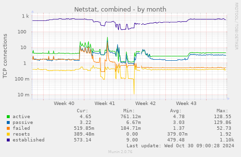 Netstat, combined