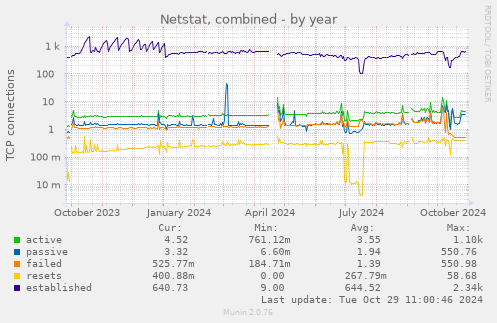 Netstat, combined