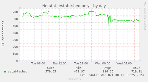 daily graph