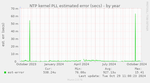 NTP kernel PLL estimated error (secs)