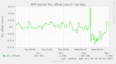 NTP kernel PLL offset (secs)