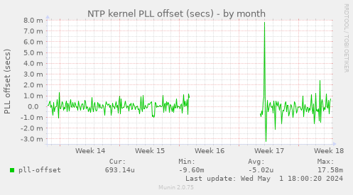 NTP kernel PLL offset (secs)