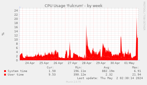 CPU Usage 'Fulcrum'