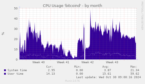 CPU Usage 'bitcoind'