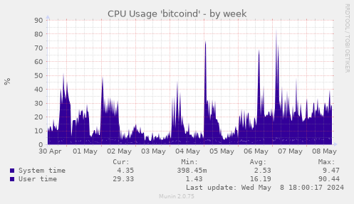 CPU Usage 'bitcoind'