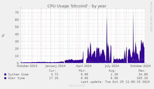 CPU Usage 'bitcoind'