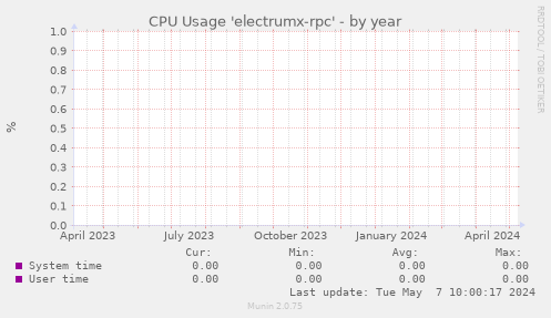 CPU Usage 'electrumx-rpc'