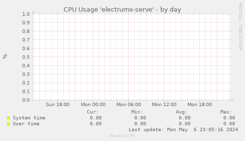 CPU Usage 'electrumx-serve'