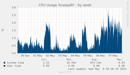 CPU Usage 'kswapd0'