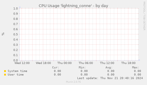 CPU Usage 'lightning_conne'