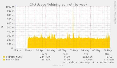 CPU Usage 'lightning_conne'