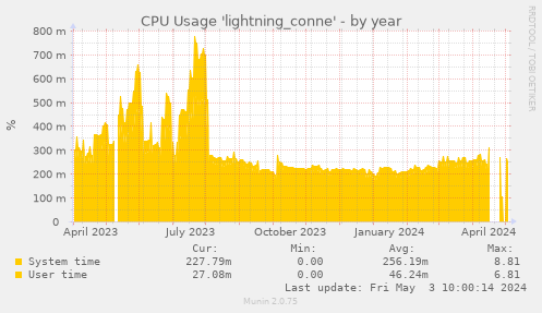 CPU Usage 'lightning_conne'