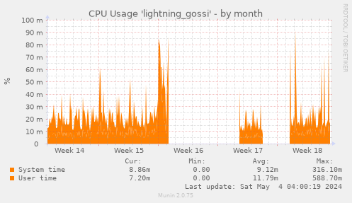 CPU Usage 'lightning_gossi'