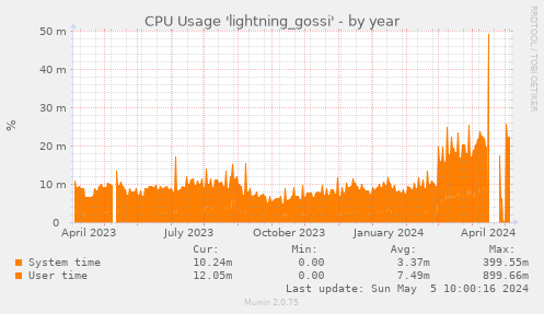 CPU Usage 'lightning_gossi'