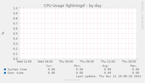 CPU Usage 'lightningd'