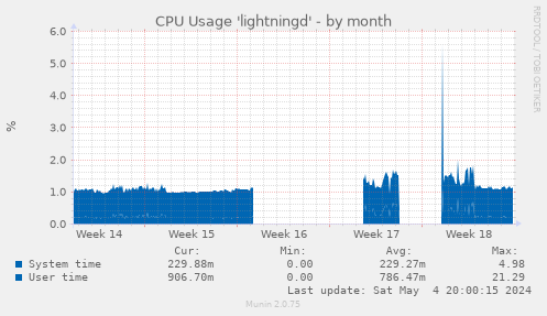 CPU Usage 'lightningd'