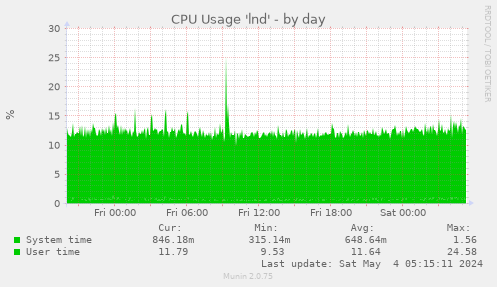 CPU Usage 'lnd'