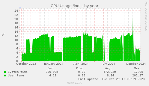 CPU Usage 'lnd'