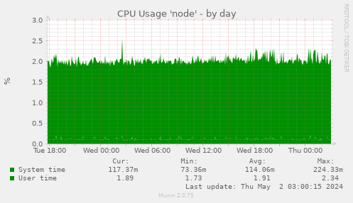 CPU Usage 'node'