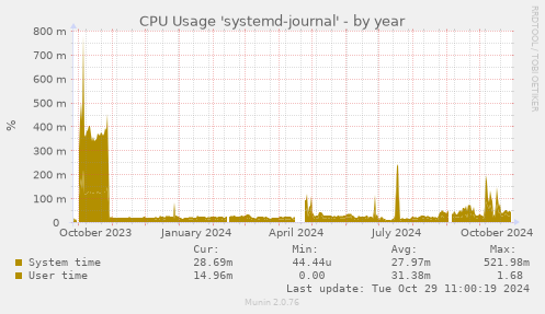 CPU Usage 'systemd-journal'