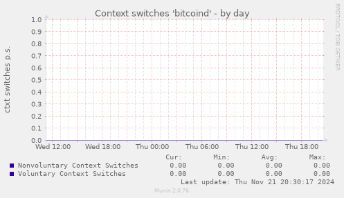 Context switches 'bitcoind'