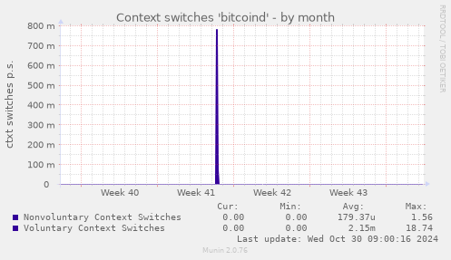 Context switches 'bitcoind'