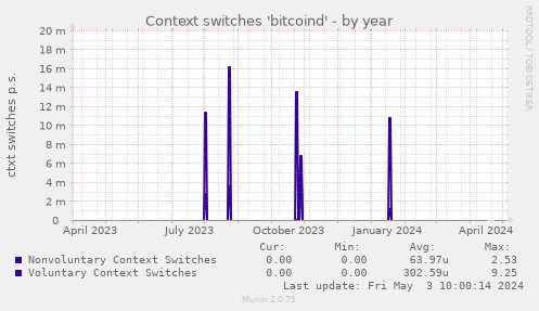Context switches 'bitcoind'