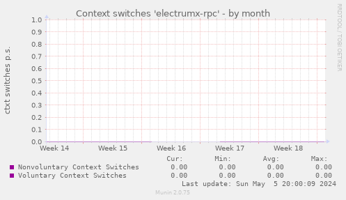 Context switches 'electrumx-rpc'
