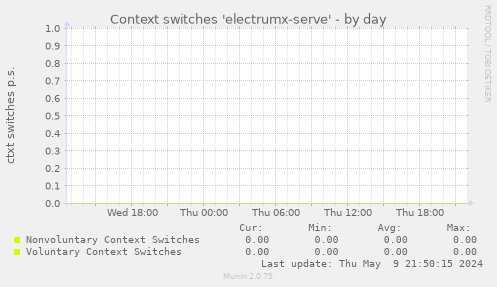 Context switches 'electrumx-serve'