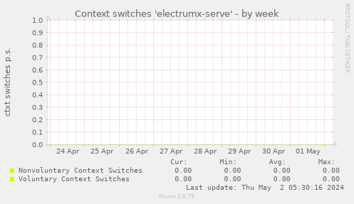 Context switches 'electrumx-serve'