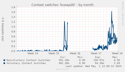 Context switches 'kswapd0'