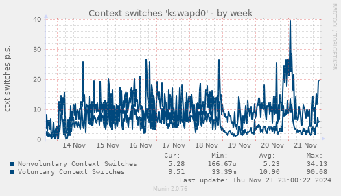 weekly graph