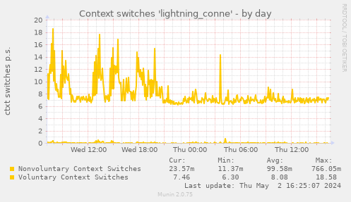 Context switches 'lightning_conne'