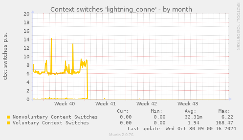 Context switches 'lightning_conne'