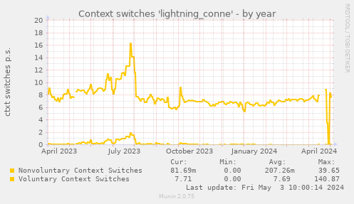 Context switches 'lightning_conne'