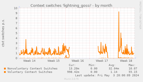 Context switches 'lightning_gossi'