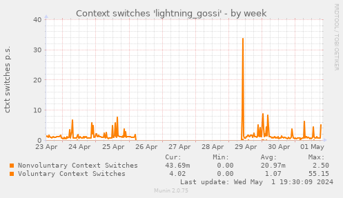 Context switches 'lightning_gossi'