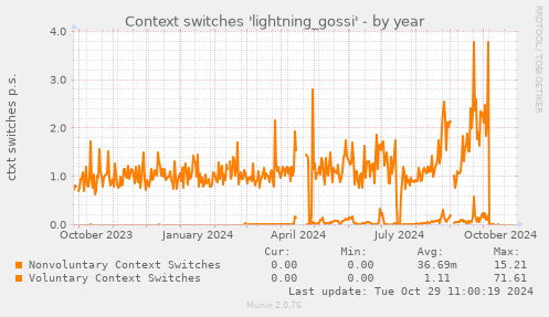 Context switches 'lightning_gossi'