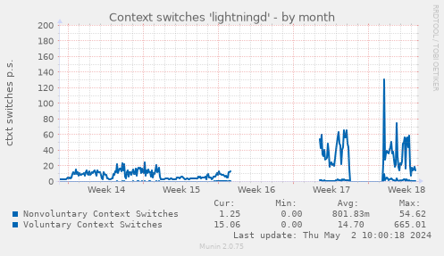 Context switches 'lightningd'