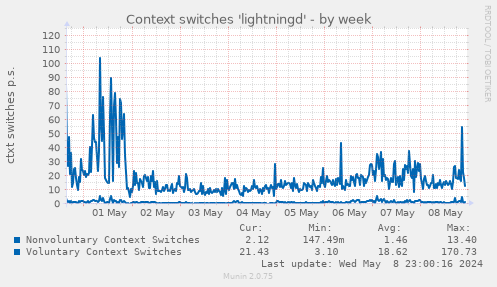 Context switches 'lightningd'