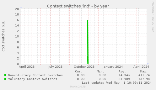 Context switches 'lnd'
