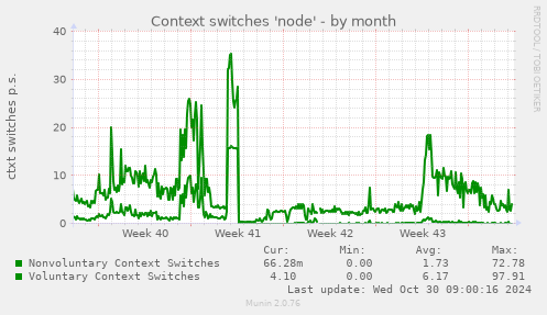 Context switches 'node'