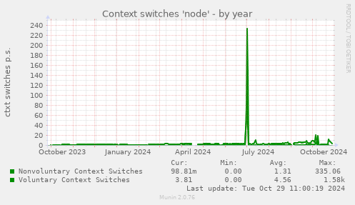 Context switches 'node'