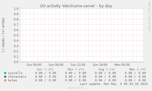 I/O activity 'electrumx-serve'