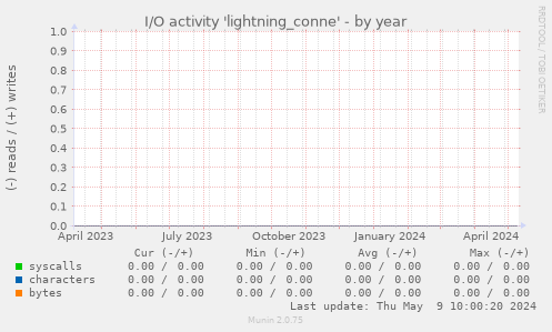 I/O activity 'lightning_conne'