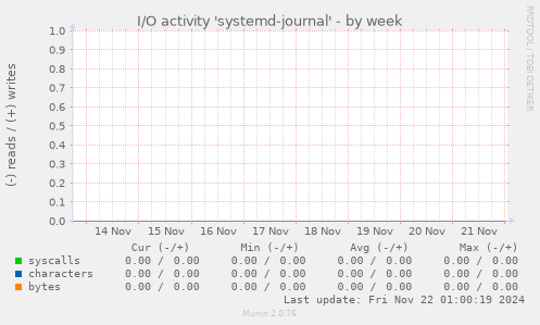 I/O activity 'systemd-journal'