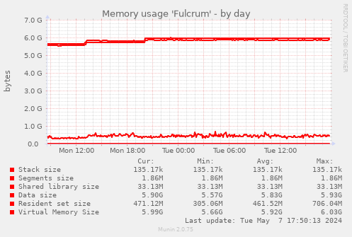 Memory usage 'Fulcrum'