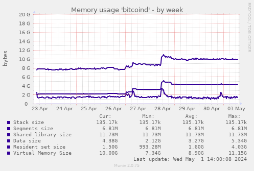 Memory usage 'bitcoind'