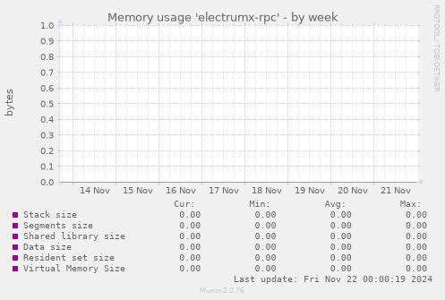 Memory usage 'electrumx-rpc'