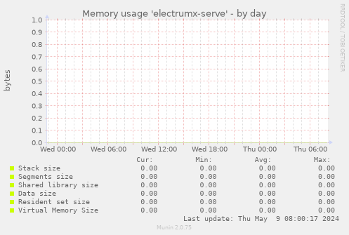 Memory usage 'electrumx-serve'